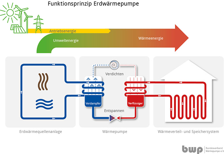 erdwaermepumpe